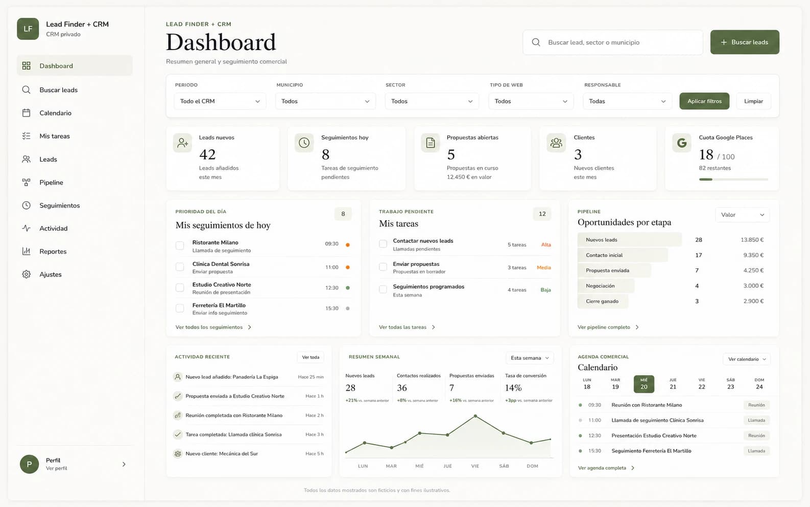 Dashboard del CRM con leads nuevos, seguimientos, pipeline y agenda comercial