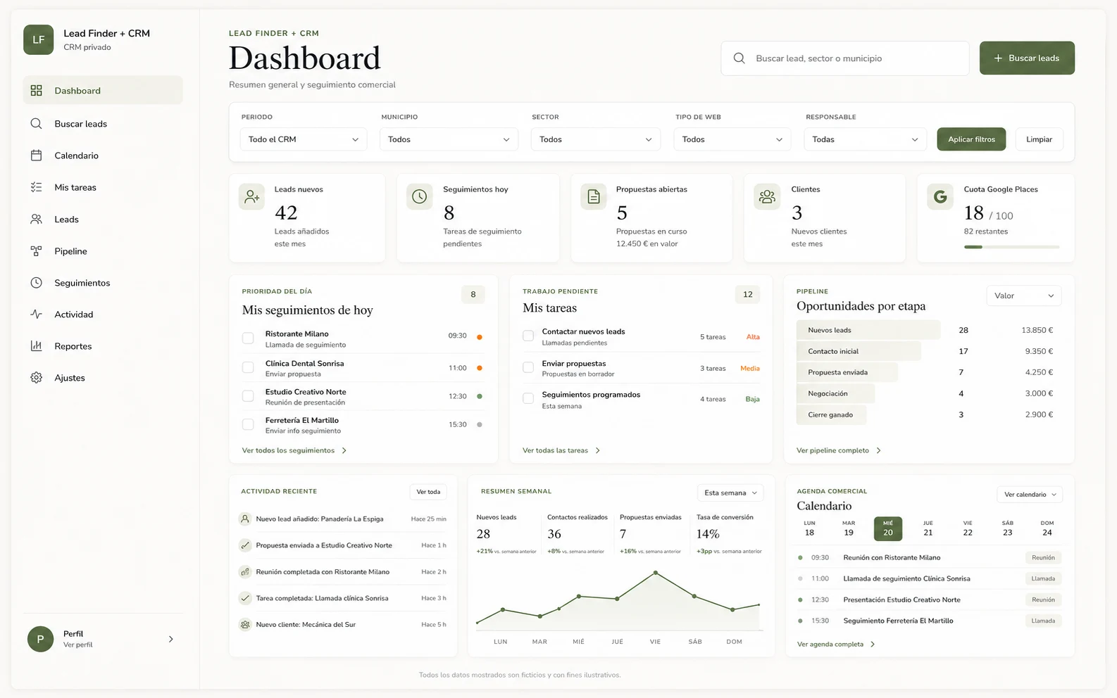 Lead Finder + CRM — vista general del dashboard comercial